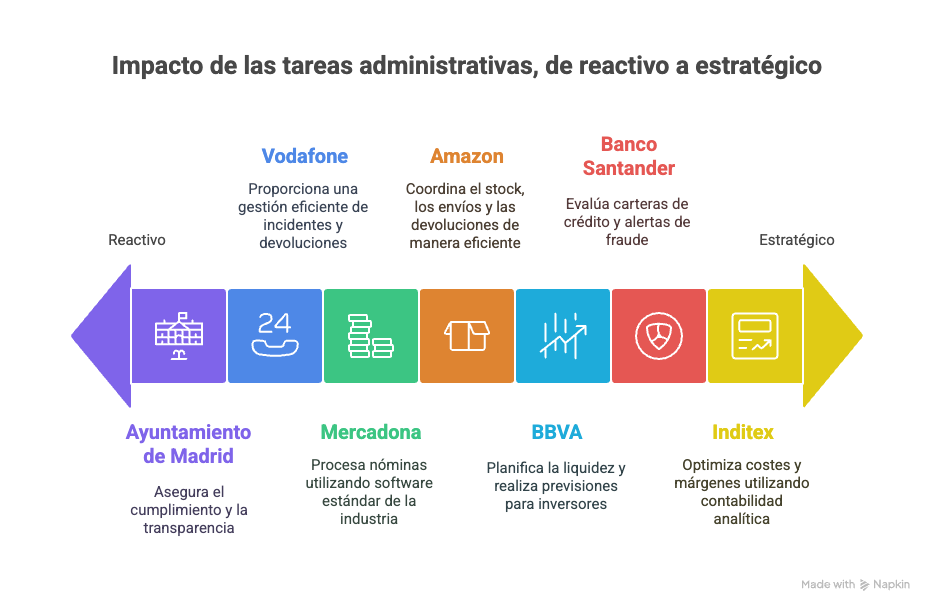 fp de administracion de empresas