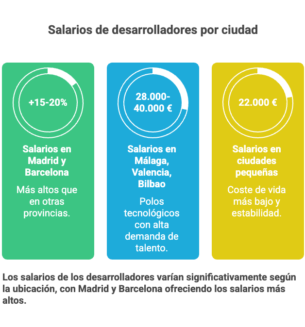 ¿Cuánto gana un desarrollador de aplicaciones en España? 2 cuanto gana un desarrollador de aplicaciones o programador dam